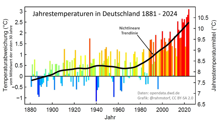 Jahrestemperaturen in Deutschland 1881- 2024 . Über die Zeit ist eine deutliche Zunahme der Temperaratur hin zu höheren Temperaturen zu erkennen. © Stefan Rahmstorf; Datengrundlage: Deutscher Wetterdienst, CC BY-SA 2.0